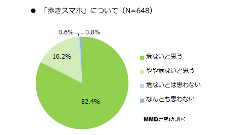 73.1％が「歩きスマホ」の経験あり　17.5％が「ぶつかった、怪我をした事がある」と回答