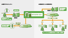 USEN、スマートデバイスのセキュリティと一元管理をクラウドで実現するモバイルマネージャーを提供開始