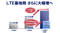 NTTドコモ、LTE契約数は2,200万契約で世界第3位に　2014年度はLTE基地局1.7倍に