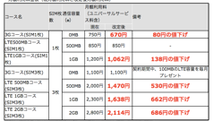 「BB.exciteモバイルLTE」が既存コースを値下げ、SIM登録手数料500円引きのキャンペーンも開催