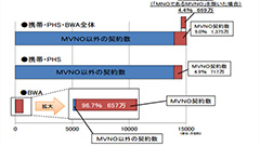 移動系通信市場全体の中で占める割合は9％程度　総務省がMVNOサービスの利用動向に関するデータを公表
