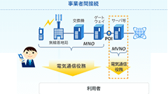 ソフトバンクとauの回線もMVNOで利用可能に　3社の料金・サービス競争にも期待