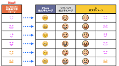 ドコモが絵文字をリニューアル、Android 4.4以降の端末向けに「docomo／au共通絵文字」提供開始