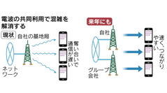 総務省、携帯電話の電波を同じ企業グループ内で共同利用できるよう検討