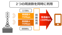 複数のLTEを束ねて高速化！KDDI、日本初となる「キャリアアグリゲーション」を今夏導入。150Mbpsを全国展開へ