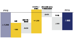 メーカー各社の決算出揃う　パナ・シャープ黒字転換、ソニーは1284億円の赤字　パイオニアはAV事業を売却か？