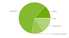 Google、2014年6月のAndroid OSバージョン別シェアを発表　Honeycombの発表は終了