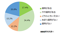 MMD研究所調べ　人型ロボット「Pepper」への興味は約半数、求めることは「防犯・警備」「癒し」「話し相手」