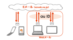 auのEメール（ezweb.ne.jp）がマルチデバイスに対応　追加料金なしでパソコンやタブレットでも利用可能に