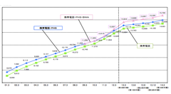 平成25年度第4四半期の電気通信サービス契約数・シェア発表、MVNOは前年同期比40.5％増の大きな伸び