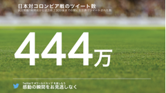 サッカーワールドカップ 日本vsコロンビア戦に関するツイートは全世界で444万ツイートを記録