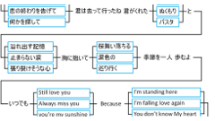 ウルトラソウッ！ハイッ！誰でもそれっぽいJ-POP歌詞が作れるチャートがTwitterで話題に！