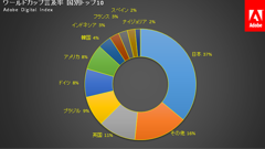 Adobe、SNSでのW杯言及度調査結果を発表！国別では世界230カ国で日本が37％とトップ！