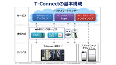トヨタ自動車、新テレマティクスサービス「T-Connect」発表！対応ナビシステムを今夏以降に発売！
