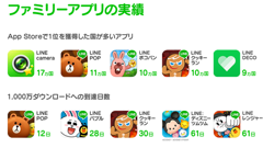 LINEサービス公開から3周年！そしてLINEおよびLINEファミリーアプリの世界累計DL数が10億件を突破しました！