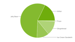 Google、2014年7月のAndroid OSバージョン別シェアを発表　オクトバではJelly Bean(4.2)が世界シェアの2倍に