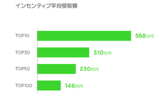 「NAVERまとめ」、サービス開始5周年の実績値を公開！まとめ作成者へのインセンティブ総額はなんと4億円！？
