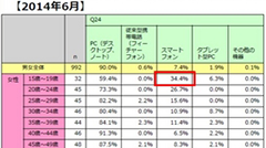 【スマホヘッドライン】スマホでショッピングする10代女性が1年で20%から34%に増加 ほか-2014/08/22-