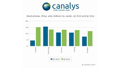 Samsung、中国市場でついに首位陥落！Xiaomiのシェア急増に対抗できず
