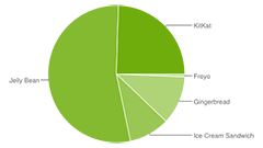全体の4分の1がAndroid 4.4(KitKat)に　Googleが2014年9月のOSバージョン別シェアを発表