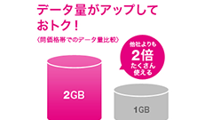 月額972円で2GB利用できる！「IIJmio高速モバイル/Dサービス」が料金据え置きでデータ量倍増！