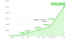 ビジネスアカウント「LINE@」の累計アカウント開設数が10万件を突破！無料プラン導入が登録店舗増加の要因に！