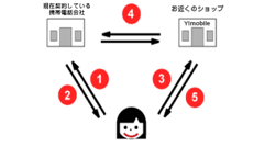 携帯電話・PHS間のMNP、10月1日よりいよいよスタート　SMSも送受信可能に