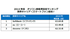 携帯キャリアランキング、スマホ総合1位はSoftBank！料金プランの満足度など4つの項目で1位を獲得！