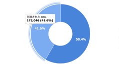 Google、「忘れられる権利」に基づいた削除要請は14万件超、4割を削除