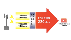 WiMAX 2+は下り最大220Mbpsへ速度倍増、WiMAXは下り最大13.3Mbpsまで低下