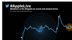 Appleの新製品発表会は成功？それとも…？Twitterでの盛り上がりを可視化したグラフが面白い
