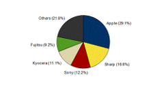 2014年第2四半期の国内携帯電話/スマートフォン出荷台数は共に減少　好調のXperiaシリーズが第2位へ