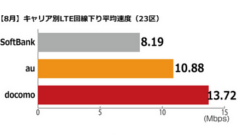 東京23区でiPhoneのLTE下り最速はdocomo！全国ではauがトップ！キャリア別回線速度の調査結果