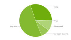 Googleが2014年11月のOSバージョン別シェアを発表、Android 4.4が3割突破