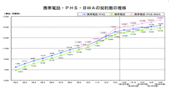 MVNOが前年同期比＋58％！総務省が第2四半期の携帯契約数を公開