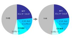 MVNO回線数は半年で30.3％増加、トップは「OCN モバイル ONE」