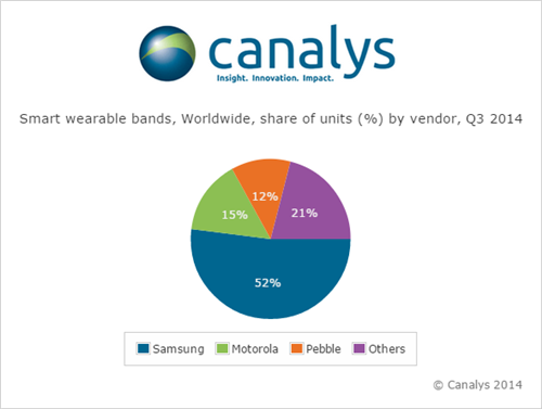 Canalys press release 20141118 - Moto 360 leads the first wave of Android Wear devices