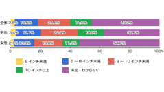 タブレット端末に関する調査、持っていない人の約4割が「購入を検討」「欲しい」
