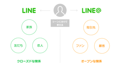 法人・個人問わず幅広い用途に！LINEが公開型アカウント「LINE@」を提供開始！