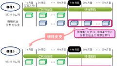 最大7ヵ月分の分割支払金残額を無料に！au、最新機種への買い替えサポート「アップグレードプログラム」発表！