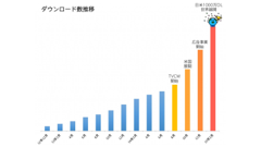 SmartNewsが日米1,000万DLを突破！日本版/英語版に続きインターナショナル版もリリース！