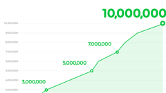 スマホ向け電子コミックサービス「LINE マンガ」が1,000万DLを達成！