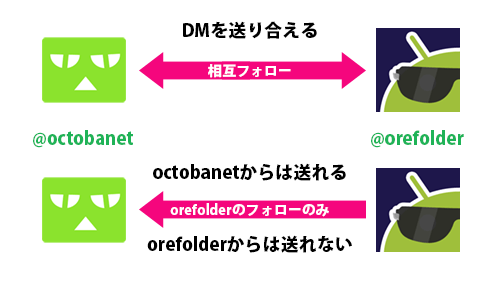 Twitterのお話 複数人でdmできる グループダイレクトメッセージ を使ってみよう オクトバ