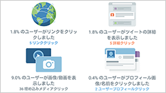 Twitterのお話 : 私のツイート、どれだけの人に届いてる？Tweet Activityで本当の数字を知ろう