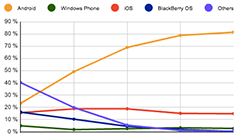 2014年の世界スマートフォンOS別シェア、Androidが81.5％に
