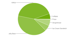 Googleが2015年4月のOSバージョン別シェアを公表、KitKatとJelly Beanのシェアが逆転