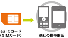 5月からのSIMロック解除、ネット手続きなら手数料無料　ドコモとKDDIが発表