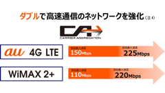 au 4G LTEが下り最大225Mbpsに！WiMAX 2+とのダブルCA対応スマホも発売へ