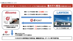 ローソンでDCMX決済すると3％引きに！ドコモがローソン・Pontaとの提携を正式発表