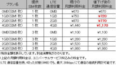 「BB.exciteモバイルLTE」が既存コースを値下げ、登録手数料の割引キャンペーンも実施中